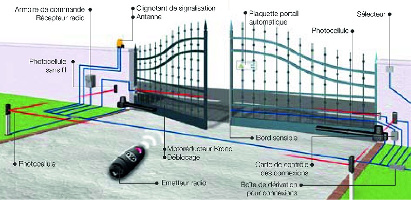 AUTOMATISMES DE PORTAILS 090.112