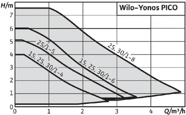 POMPES DE CIRCULATION 215.308