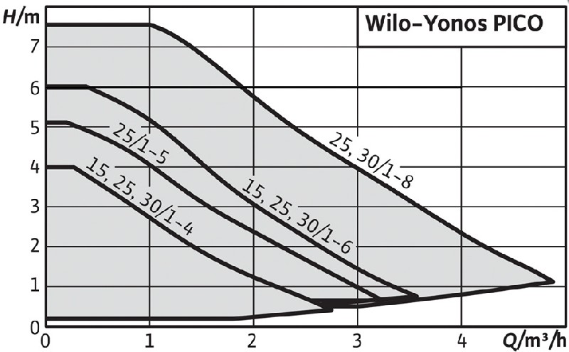 POMPES DE CIRCULATION 215.306