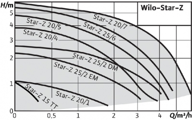 POMPES DE CIRCULATION 215.350