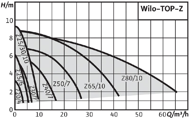 POMPES DE CIRCULATION 215.325